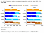 Gross production of electric energy per source (percentages). Italy, EU25 countries - Years 1997:2004