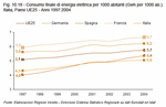 Final consumption of electric energy per 1,000 inhabitants (GWh per 1000 inhabitants). Italy, EU25 countries - Years 1997:2004