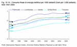 Final consumption of electric energy per 1000 inhabitants (GWh per 1.000 inhabitants) - Years 1997:2005