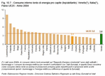 Gross inland consumption of energy per capita (toe per capita). Veneto*, Italy*, EU25 countries - Year 2004