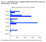 Wine production in Veneto provinces per designation - Year 2006