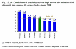 Specialisation coefficient calculated on the employees of local units in the restaurant, bar and canteen sector (*) by province - Year 2004