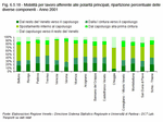 Mobility for work concerning the main centres; percentage division among the different components - Year 2001 