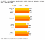 Percentage of commutes in the urban area per type of municipality. Italy - Years 2003:2005