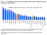 Percentage of persons at risk of poverty before and after social transfers by region - Year 2004