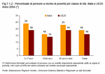Percentage of persons at risk of poverty by age cohort. Italy and EU25 - Year 2004