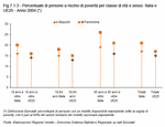 Percentage of persons at risk of poverty by age cohort and sex. Italy and EU25 - Year 2004