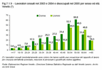 Workers made redundant in 2003 and 2004 and still unemployed in 2005 by sex and age. Veneto