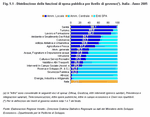 Distribution of the spending areas per government level (*). Italy - Year 2005 