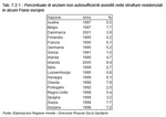 Percentage of dependent elderly in residential care facilities for some European countries