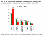 Distribution of the five most common types of beneficiaries of voluntary organisations in Veneto and Italy - Year 2003