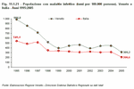 Population with infectious diseases (rates per 100,000 people). Veneto and Italy - Years 1995-2005