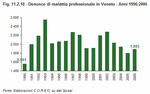 Reports of occupational diseases in Veneto - Years 1996:2006
