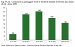 Drivers and passengers killed in road accidents in Veneto by age group - Year 2006