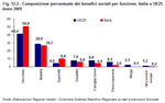 Percentage distribution of social benefits by purpose. Italy and EU25. - Year 2005 