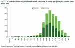 Distribution of pensioners in Veneto (in thousands) by gender and age group - Year 2005 