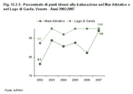 Percentage of places deemed suitable for bathing in the Adriatic sea and Lago di Garda. Veneto - Years 2002:2007