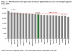 Gross pay per labour unit in current euros per region - Year 2005
