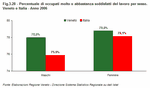 Percentage of employed persons who were very or fairly satisfied with their job by gender. Veneto and Italy - Year 2006