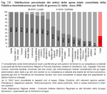 Percentage distribution of total consolidated expenditure by the Public Administration per sector and per level of government(*). Italy - Year 2006