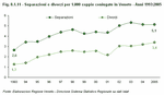 Separations and divorces per 1,000 married couples in Veneto - Years 1993:2005
