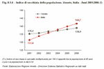 Population ageing index. Veneto, Italy - Years 2002:2007