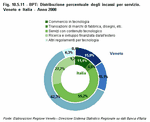 TBP: Percentage distribution of receipts by service. Veneto and Italy - Year 2008