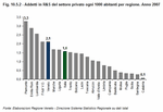 Employees in R&D of the private sector per 1000 inhabitants by region. Year 2007