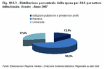 Percentage of distribution of spending on R&D by institutional sector. Veneto - Year 2007