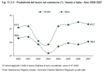 Labour productivity in trade (*). Veneto and Italy - Years 2000-2007