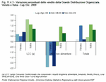 Percentage variation in sales in Large-scale Organised Distribution. Veneto and Italy - Jul-Dec 2009