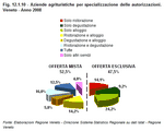 Agrotourism establishments by licence category. Veneto - Year 2008
