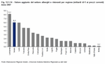 Value added of hotel and restaurant sector by region (billions of € at current prices) - Year 2007