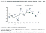 Trend variation in tourist nights spent 2009/08. Veneto and Italy