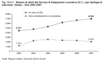 Number of users of the Labour Market Integration Service (SIL) by kind of service. Veneto - Years 2002-2007