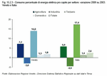 Electricity consumption per capita by sector: 2008/03 variation. Veneto and Italy