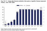 Number of Unions of Municipalities at the end of the year and their member Municipalities. Veneto - Years 1997-2009