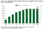 Number of Unions of Municipalities at the end of the year and their member Municipalities. Italy - Year 2000-2009