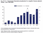 Conventions financed annually and their member Municipalities. Veneto - Years 1999-2009