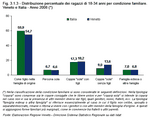 Percentage distribution of 18-34 year olds by family situation. Veneto and Italy - Year 2008