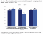 Percentage of fifteen-year-old pupils who perceive quality by type of quality. Veneto - Years 2002 and 2006