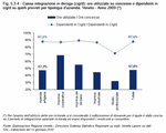 Extended Wages Guarantee Fund (CIG/D): hours used out of hours authorised and workers using CIG/D out of workers envisaged by company type. Veneto - Year 2009