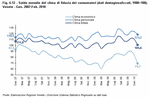 Monthly figures for consumer confidence (seasonally adjusted data, 1980=100). Veneto - Jan 2007 - Feb 2010