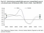 Percentage variations in spending on final consumption at constant prices (base year 2000). Veneto and Italy - Years 2003-2009