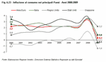 Consumer inflation in the principal countries - Years 2000-2009