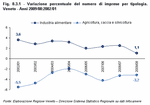Percentage variation in the number of businesses by type. Veneto - Years 2009/08-2002/01