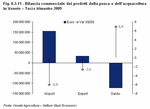 Trade balance of fish and fish-farming products in Veneto - Third quarter 2009
