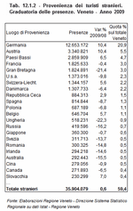 Origin of international tourists.  Ranking of nights spent. Veneto - Year 2009