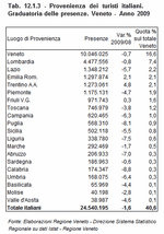 Origin of Italian tourists. Ranking of nights spent. Veneto - Year 2009