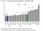 Rates of undeclared work by region - Years 2001 and 2008
